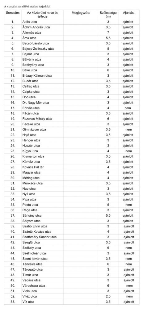 Ketiranyu-kerekparos-kozlekedesre-javasolt-utcakKiskunhalason